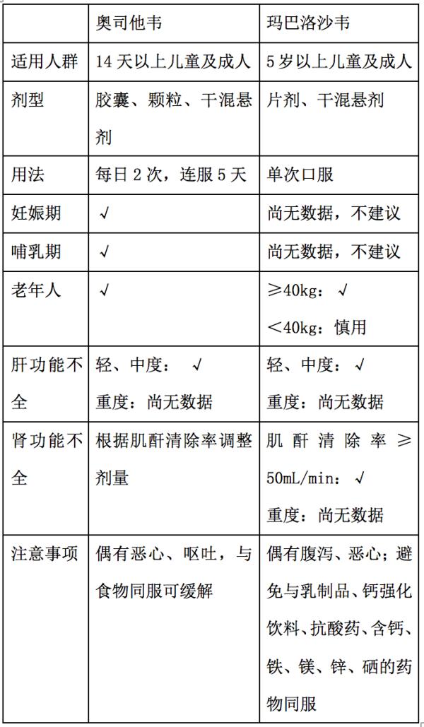 流感“特效药”怎么选？哪些人可以使用？