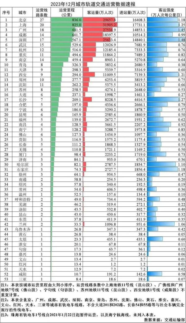 突破1万公里→