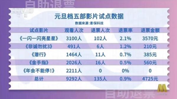 电影开场后也能退票？最新音信→