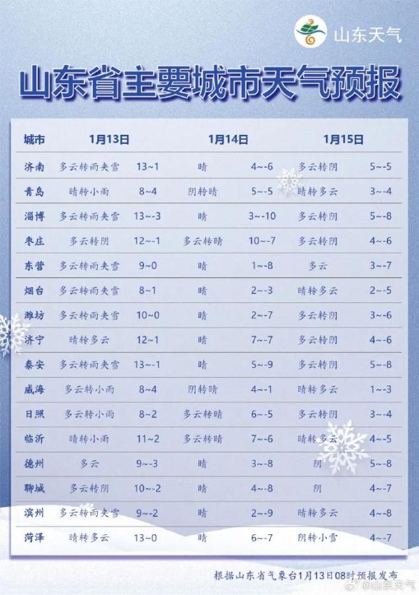 寒潮来袭！山东局部地区降温可达12℃