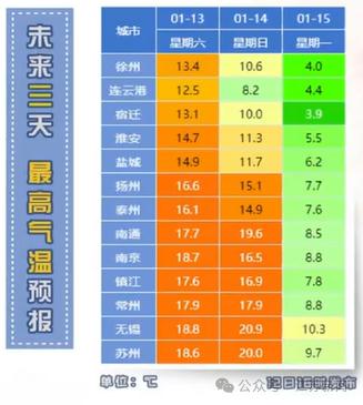 大雾预警！周末冲刺20℃！但气温即将出现断崖式下跌……