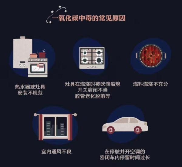 又是一氧化碳中毒，4死1伤！紧急提醒