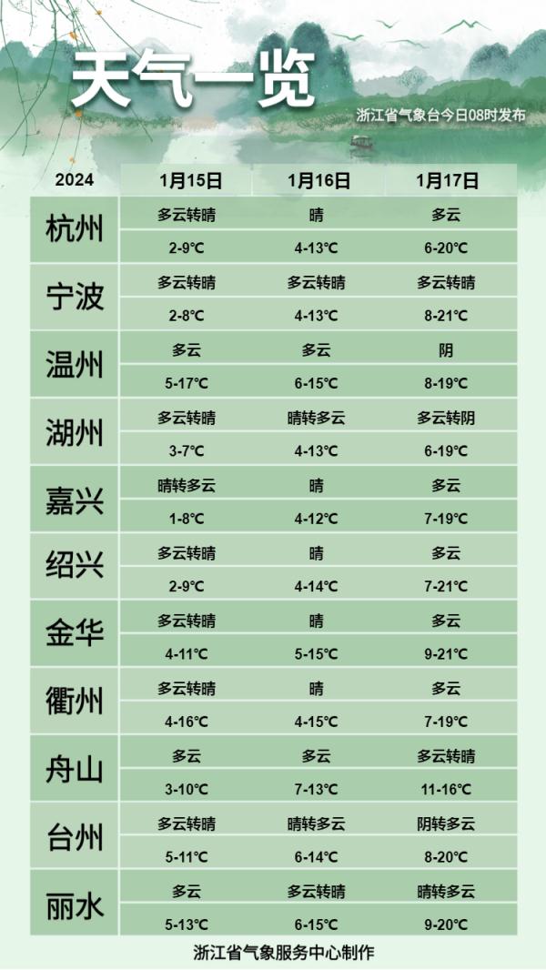 22.6℃，浙江有人热到穿短袖！但气温大转折马上到