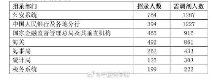 2024年国考调剂6687人公安系统调剂需求量最大 2024年国考调剂6687人公安系统调剂需求量最大