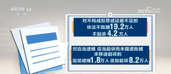 最高检推动构建以证据为中心的刑事指控体系 法律监督质效明显提升