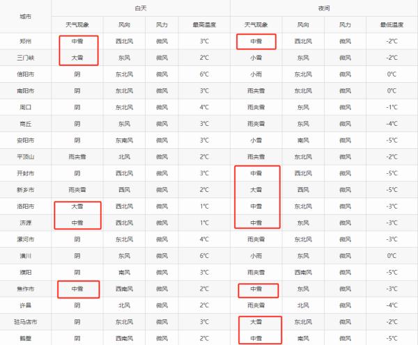 中到大雪、局部暴雪！河南大范围雨雪连下五天