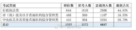 2024年国考调剂6687人公安系统调剂需求量最大 2024年国考调剂6687人公安系统调剂需求量最大