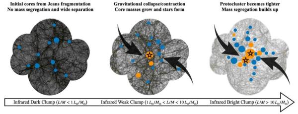 大质量原恒星团咋形成的？“绘”出来了