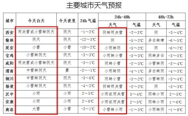 西安城区今年首场雪来了，你那里下雪了吗？
