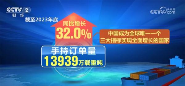 中国造船业连续14年领跑全球 多元化发展彰显供应链产业链韧性、灵活性