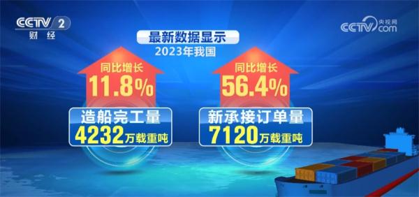 中国造船业连续14年领跑全球 多元化发展彰显供应链产业链韧性、灵活性