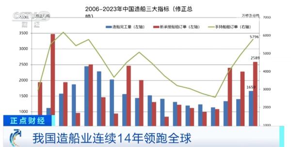 中国造船业连续14年领跑全球 多元化发展彰显供应链产业链韧性、灵活性