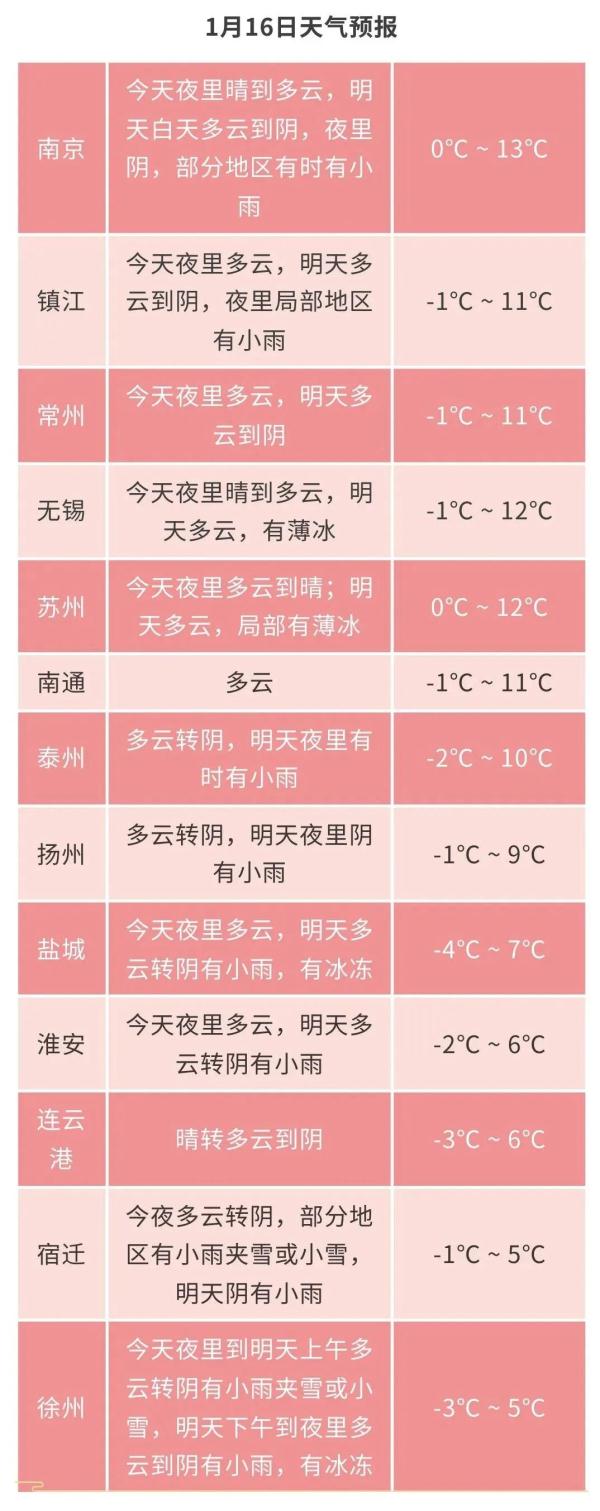 江苏气象发布：最低零下4℃！雨夹雪！