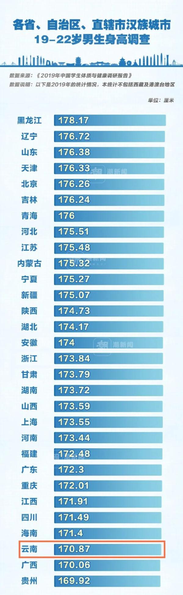 云南男生、女生平均身高是多少?数据公布→ 云南男生、女生平均身高是多少?数据公布→