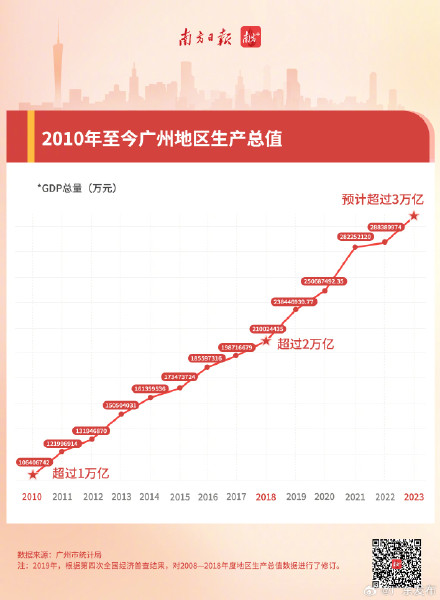 广州2023年GDP预计突破3万亿元
