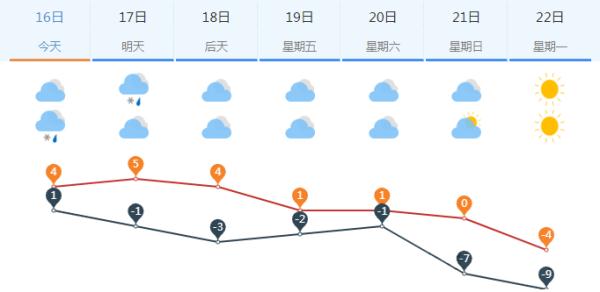 济南迎2024第一场雪，今晚还有！最新提醒→