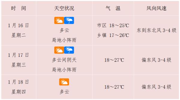 寒潮酝酿中！气温将大幅下降！未来几天海南天气→