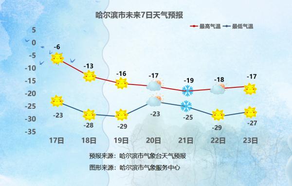 最低气温降至零下30℃，中度至重度污染！哈尔滨市发布双预警