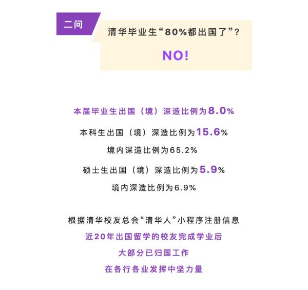 毕业生“80%都出国了”？清华大学公布数据！