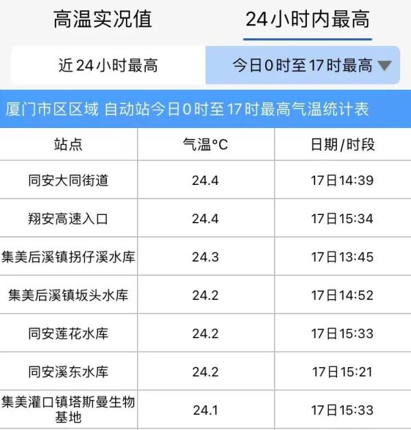 最高温降10℃！2024年首次寒潮，本周末将抵达厦门！