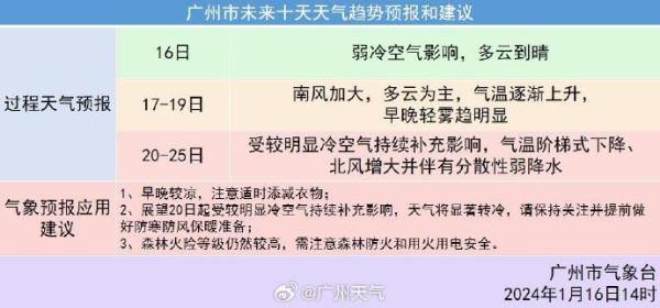 猛降20多度，最低气温才5℃！广州面临“入冬级”降温！