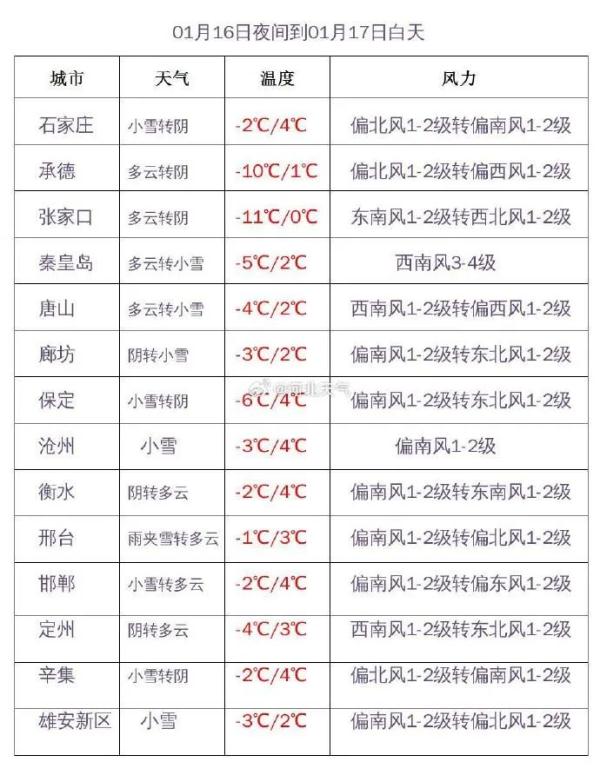 石家庄下雪了！接下来小雪+雨夹雪……