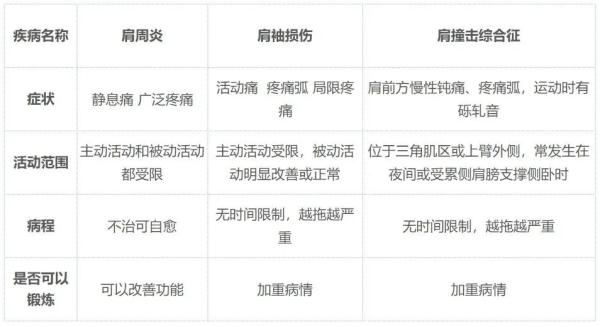 肩膀疼？原因不只有肩周炎这一个问题