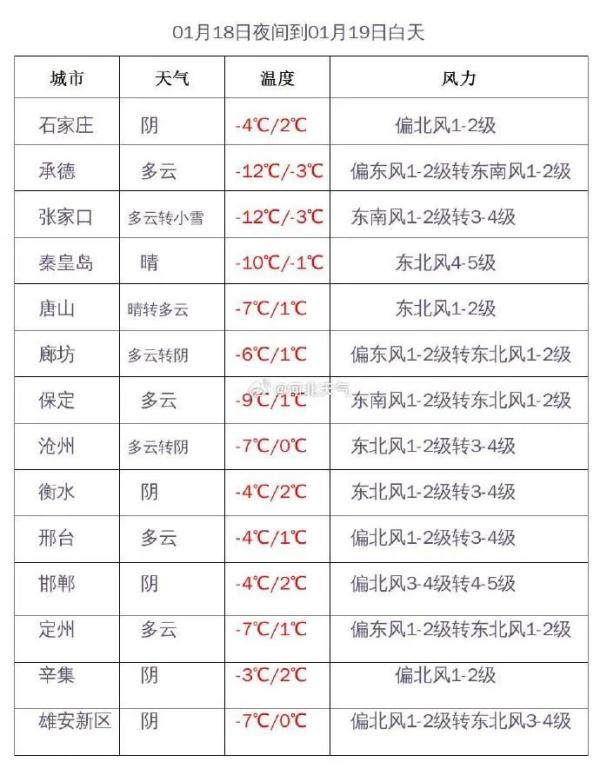 石家庄下雪了！接下来小雪+雨夹雪……