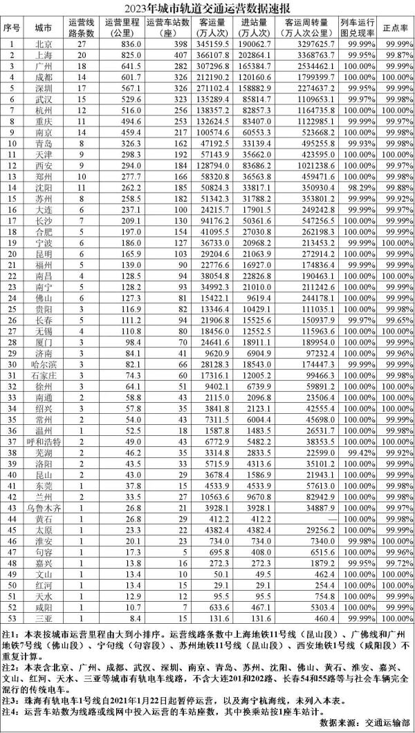 城市轨道交通里程破1万公里 北京上海列第一梯队
