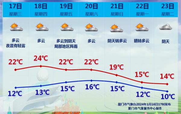 最高温降10℃！2024年首次寒潮，本周末将抵达厦门！