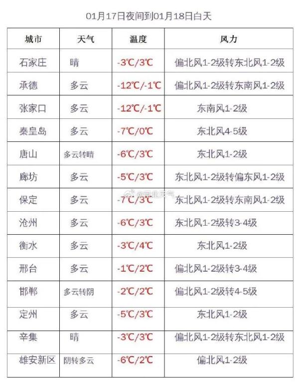石家庄下雪了！接下来小雪+雨夹雪……