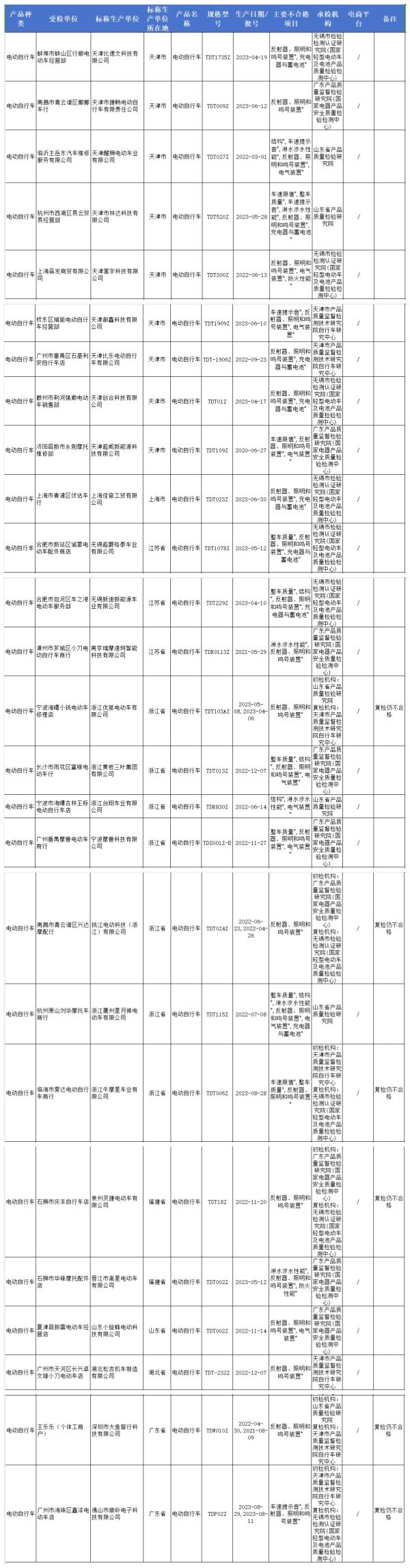 26批次电动自行车不合格！