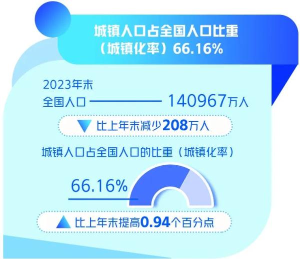 2023年中国经济数据怎么看？国家统计局相关部门负责人解读