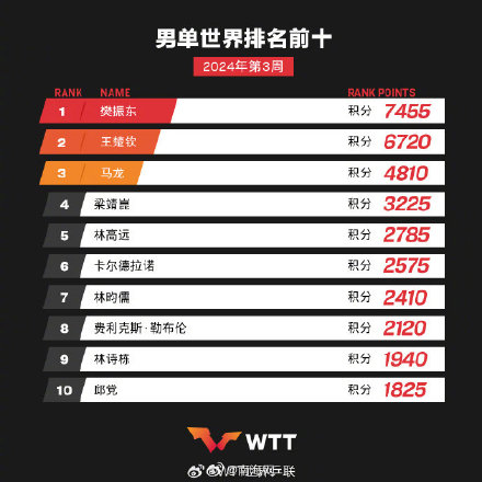 林诗栋男单世界排名第9位