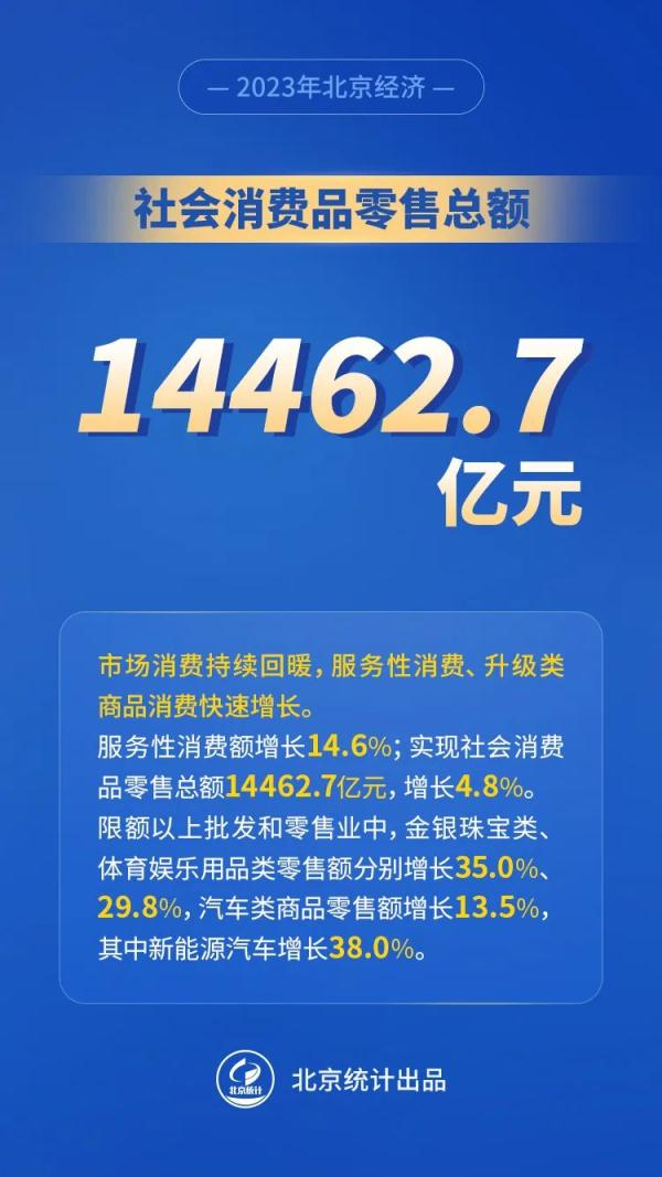 图解｜八组数据看2023年北京经济运行情况