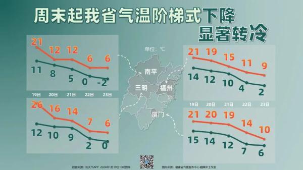 刚刚！厦门发布低温预警！最低-2℃，寒潮抵达时间……
