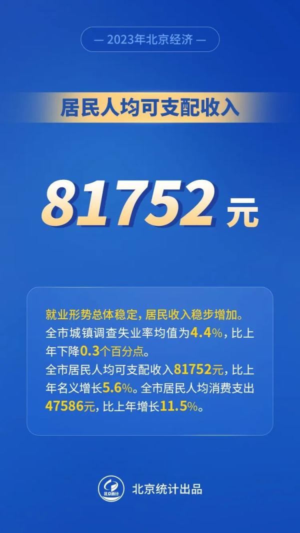 图解｜八组数据看2023年北京经济运行情况
