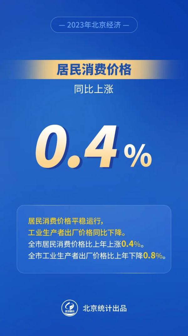 图解｜八组数据看2023年北京经济运行情况