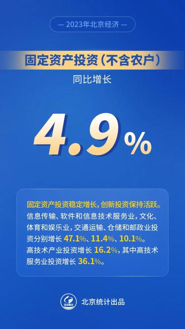 图解｜八组数据看2023年北京经济运行情况