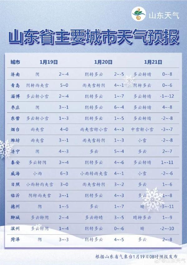 今日有雨雪！未来三天山东天气阴沉气温低迷