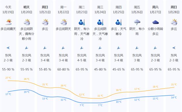 深圳最低温降至7℃！23日最冷！