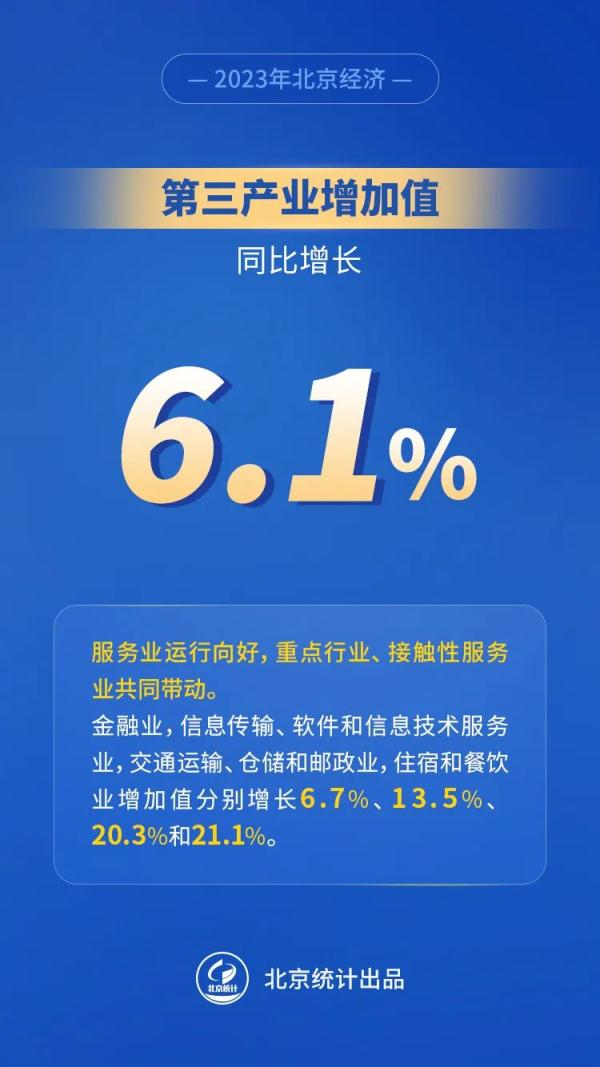 图解｜八组数据看2023年北京经济运行情况