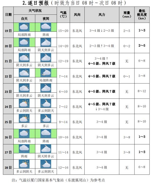 刚刚！厦门发布低温预警！最低-2℃，寒潮抵达时间……