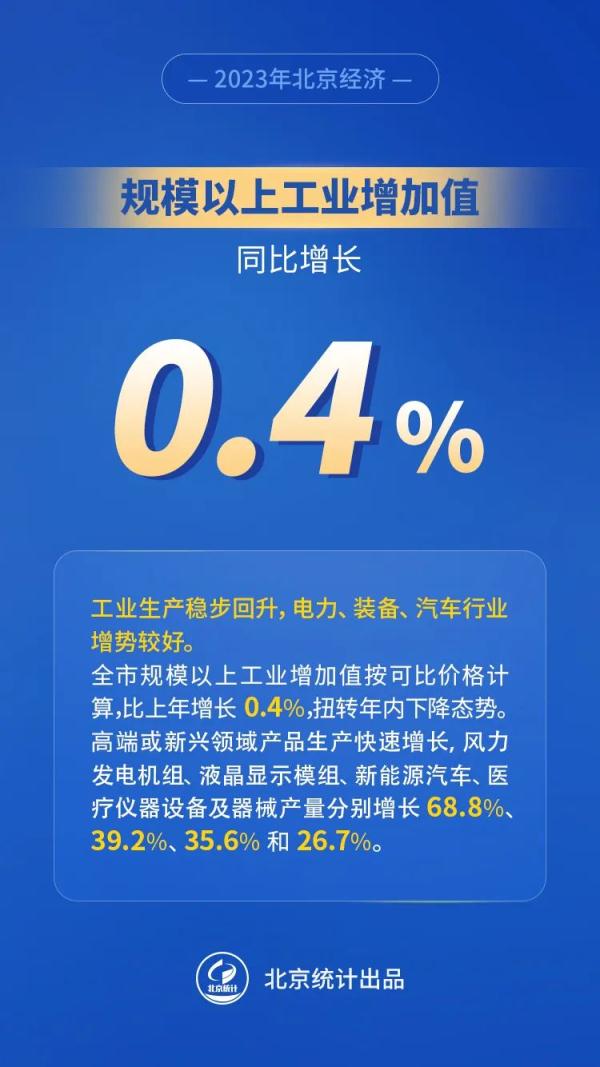 图解｜八组数据看2023年北京经济运行情况