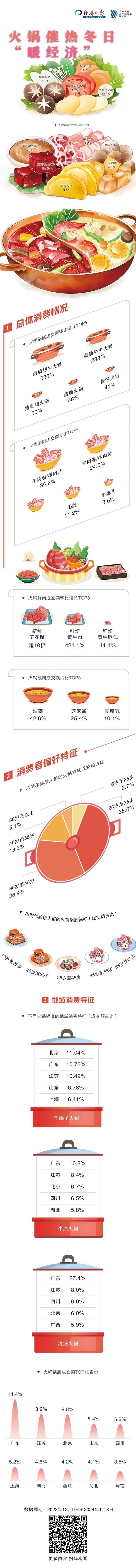 线上火锅催热冬日：广东最火，四川排第五