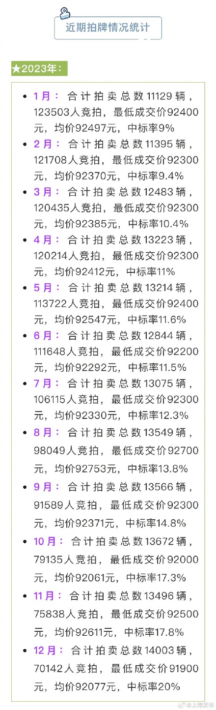 1月份沪牌拍卖中标率超20%