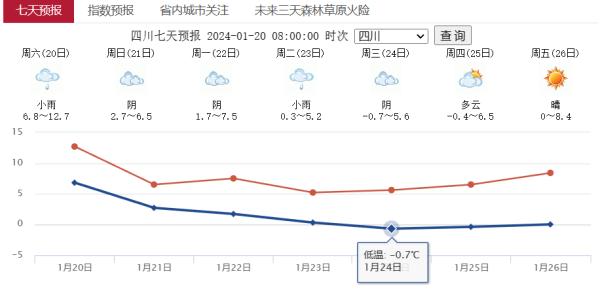 今日大寒,果然……四川强降温来了!最高降8℃!局部大到暴雪 今日大寒,果然……四川强降温来了!最高降8℃!局部大到暴雪