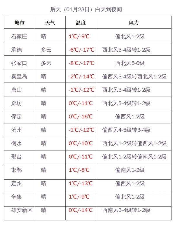 暴跌21℃+阵风8级！河北未来三天天气……