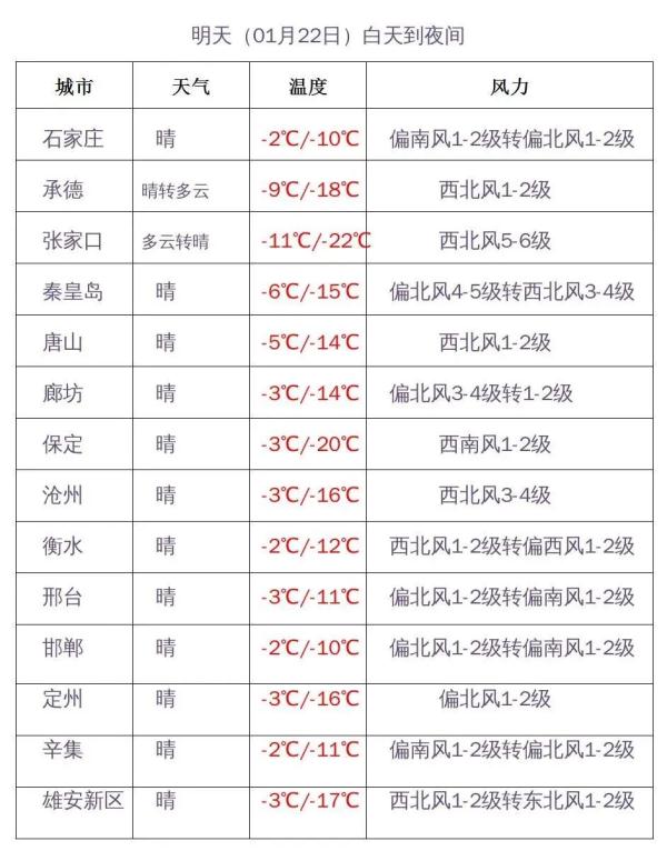 暴跌21℃+阵风8级！河北未来三天天气……