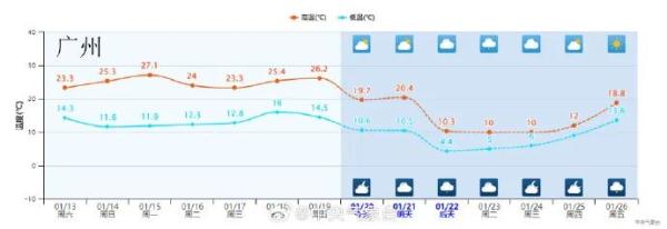 2024年第一波强劲“阿冷”来了!最低将跌破0℃!广东会下雪吗? 2024年第一波强劲“阿冷”来了!最低将跌破0℃!广东会下雪吗?